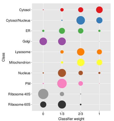 Results obtained from an extensive optimisation on the primary andy2011 and auxiliary andygoset data sets, as produced by plot(topt). This figure is not the result for the previous code chunk, where only a random subset of 10 candidate weights have been tested.