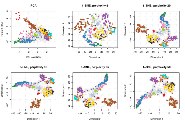 Effect of t-SNE’s perplexity parameter on the human HEK293T2011 data.