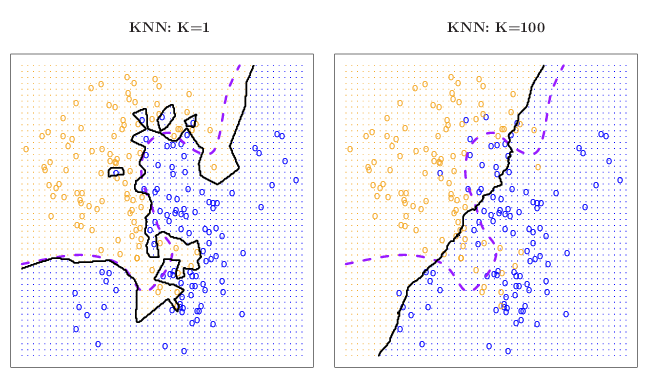 The KNN classifier using k = 1 (left, solid classification boundaries) and k = 100 (right, solid classification boundaries) compared the Bayes decision boundaries (see original material for details). Reproduced with permission from (James et al. 2013).