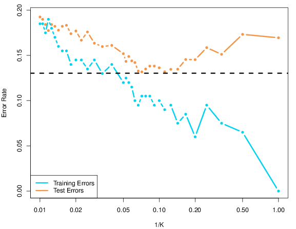 Effect of train and test error with respect to model complexity. The former decreases for lower values of k while the test error reaches a minimum around k = 10 before increasing again. Reproduced with permission from (James et al. 2013).
