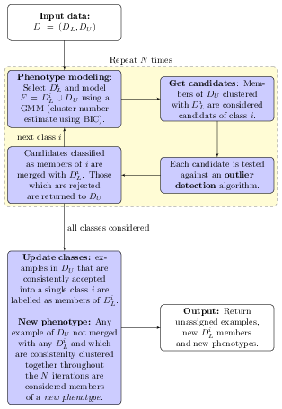 The PhenoDisco iterative algorithm.
