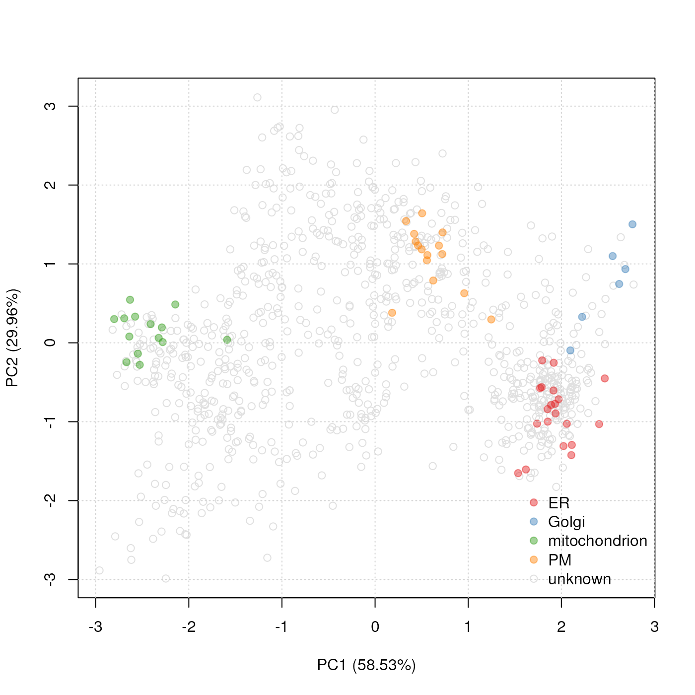 PCA plot. Reduced set of markers for the `tan2009r1` data projected onto 2 principal components.