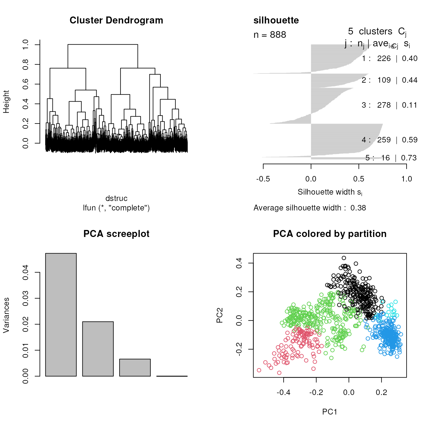 Hierarchical clustering on the `tan2009r1` data.
