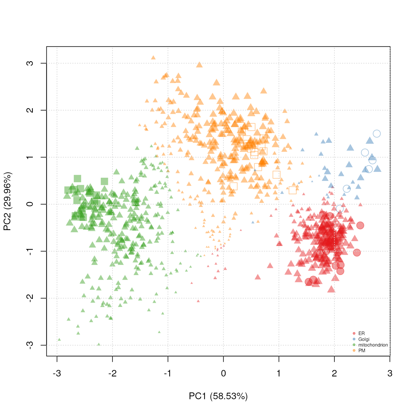 Representation of the svm prediction on the `tan2009r1` data set. The svm scores have been used to set the point size (`cex` argument; the scores have been transformed to emphasise the extremes). Different symbols (`fpch`) are used to differentiate markers and new assignments.