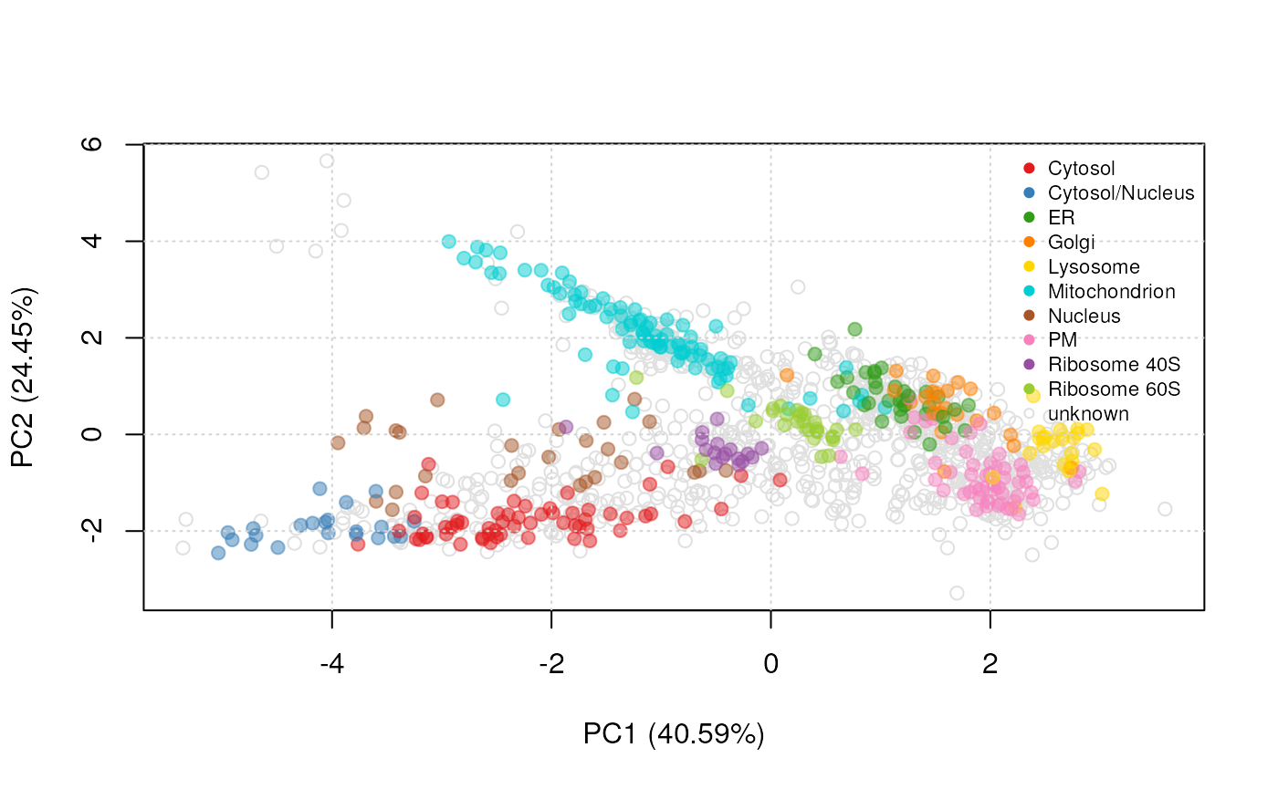 PCA plot of `andy2011`. The multivariate protein profiles are summarised along the two first principal components. Proteins of unknown localisation are represented by empty grey points. Protein markers, which are well-known residents of specific sub-cellular niches are colour-coded and form clusters on the figure.